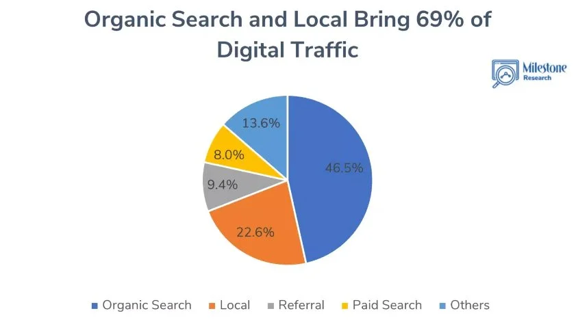 organic search